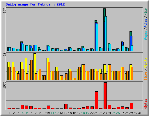 Daily usage for February 2012