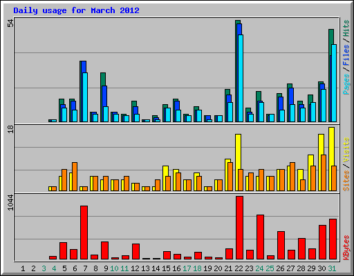 Daily usage for March 2012