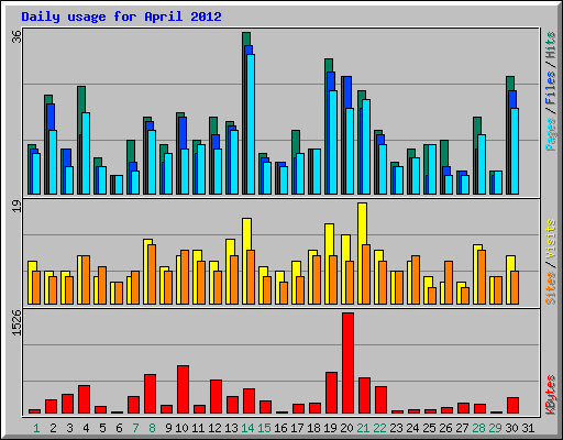 Daily usage for April 2012