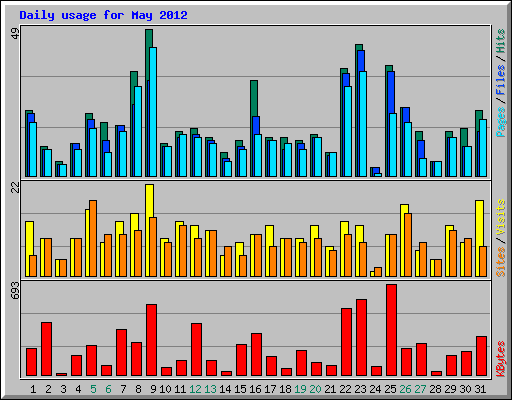 Daily usage for May 2012