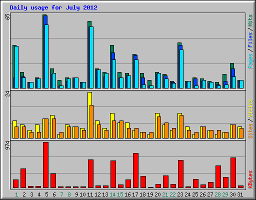 Daily usage for July 2012