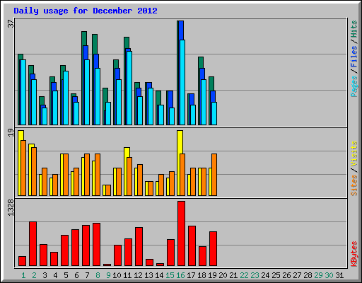 Daily usage for December 2012