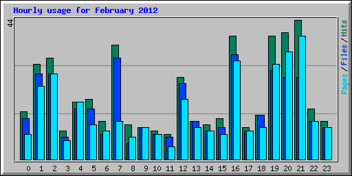 Hourly usage for February 2012