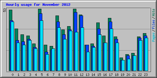 Hourly usage for November 2012