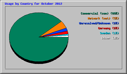 Usage by Country for October 2012