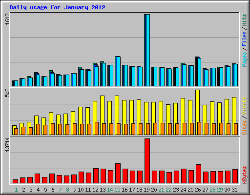 Daily usage for January 2012
