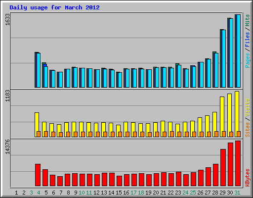 Daily usage for March 2012