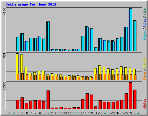 Daily usage for June 2012