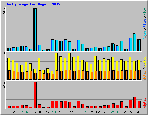 Daily usage for August 2012