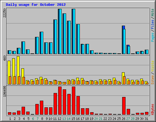 Daily usage for October 2012