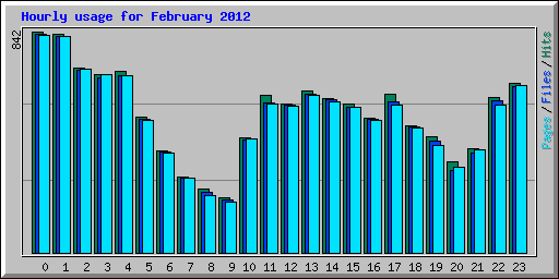 Hourly usage for February 2012