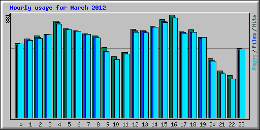 Hourly usage for March 2012