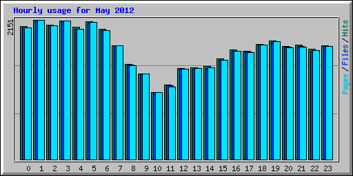 Hourly usage for May 2012