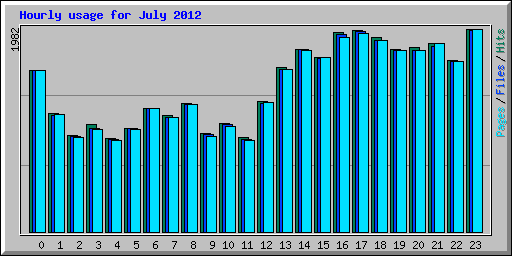 Hourly usage for July 2012
