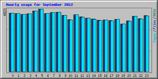 Hourly usage for September 2012