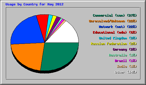 Usage by Country for May 2012