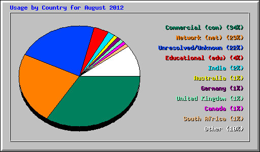 Usage by Country for August 2012