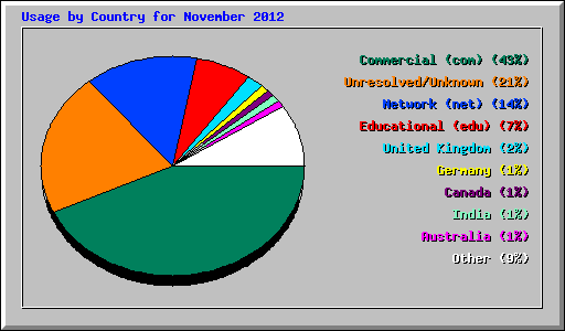 Usage by Country for November 2012