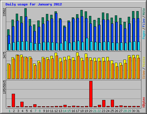Daily usage for January 2012