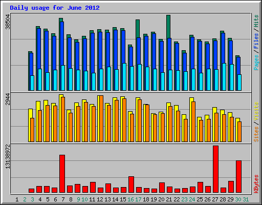 Daily usage for June 2012