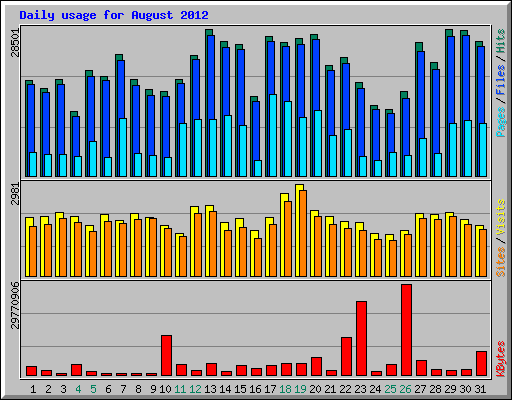 Daily usage for August 2012