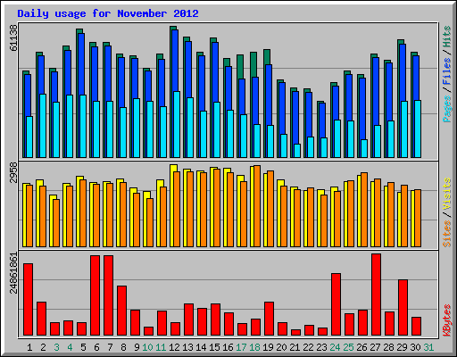 Daily usage for November 2012