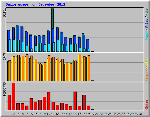 Daily usage for December 2012