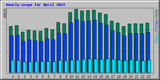 Hourly usage for April 2012