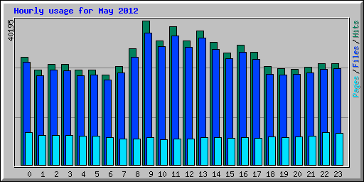 Hourly usage for May 2012