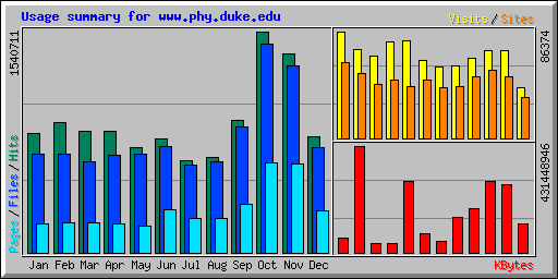 Usage summary for www.phy.duke.edu