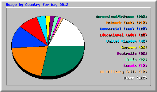 Usage by Country for May 2012