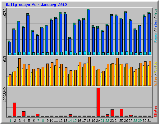 Daily usage for January 2012
