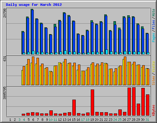 Daily usage for March 2012