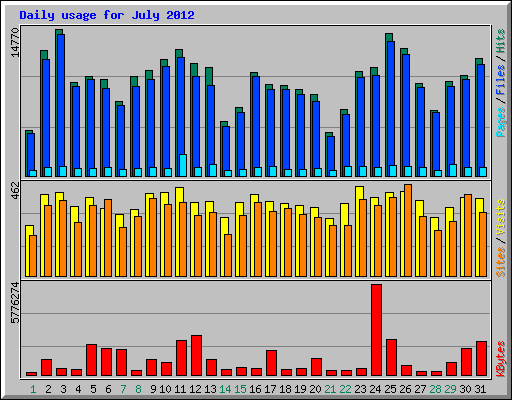 Daily usage for July 2012