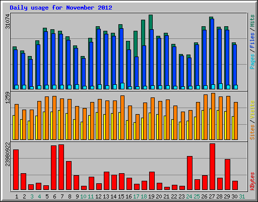 Daily usage for November 2012