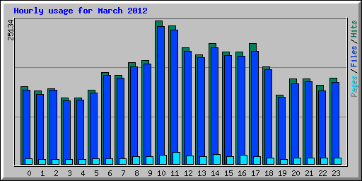 Hourly usage for March 2012