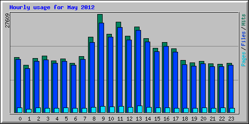 Hourly usage for May 2012