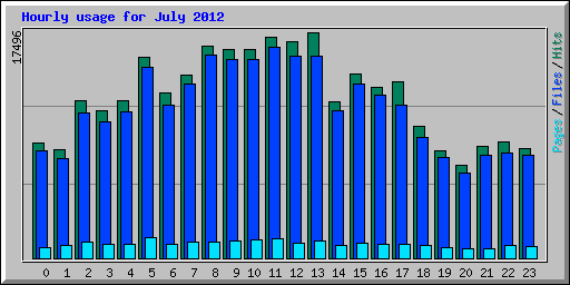 Hourly usage for July 2012