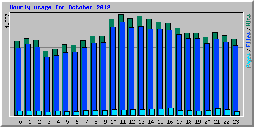 Hourly usage for October 2012