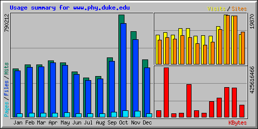 Usage summary for www.phy.duke.edu