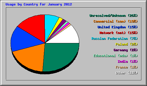 Usage by Country for January 2012