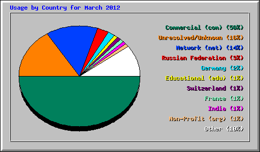 Usage by Country for March 2012