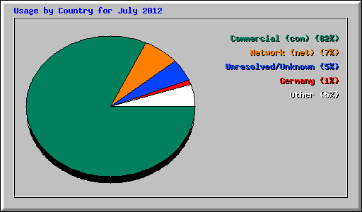 Usage by Country for July 2012