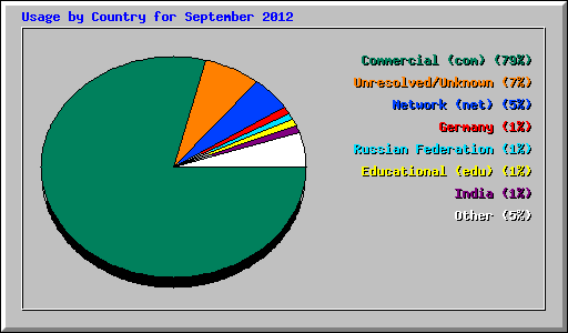 Usage by Country for September 2012