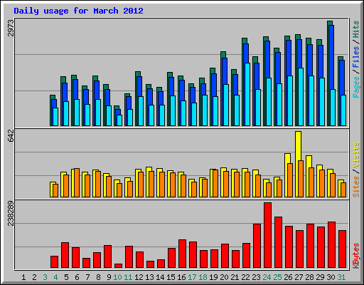 Daily usage for March 2012