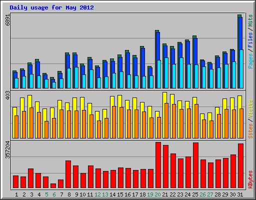 Daily usage for May 2012