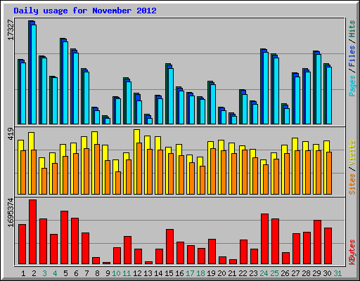 Daily usage for November 2012