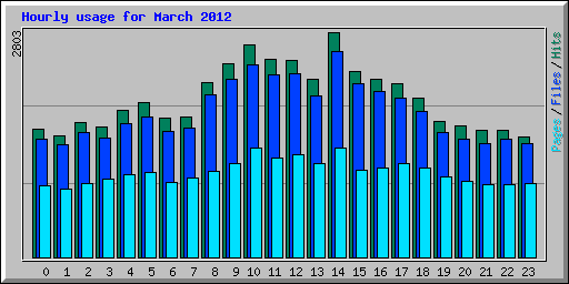 Hourly usage for March 2012