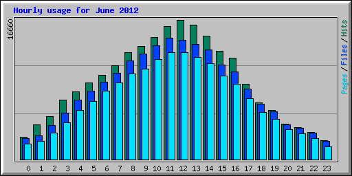 Hourly usage for June 2012