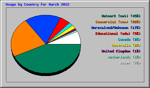 Usage by Country for March 2012